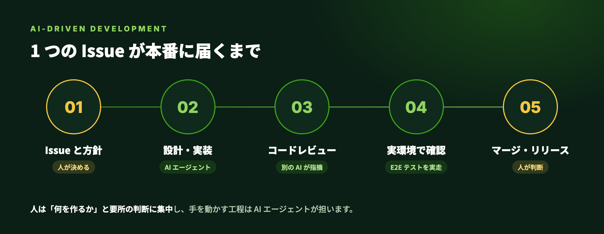 1 つの Issue が本番に届くまで: Issue と方針(人)→ 設計・実装(AI)→ コードレビュー(別の AI)→ 実環境で確認(E2E)→ マージ・リリース(人)